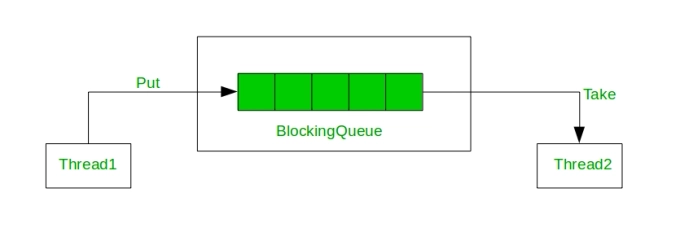 출처 : https://www.geeksforgeeks.org/blockingqueue-interface-in-java/